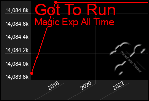 Total Graph of Got To Run