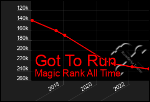 Total Graph of Got To Run