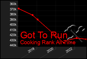 Total Graph of Got To Run