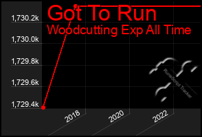 Total Graph of Got To Run