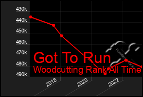 Total Graph of Got To Run