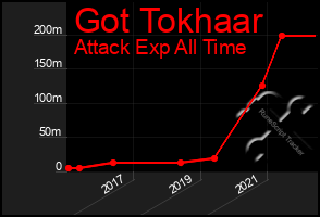 Total Graph of Got Tokhaar