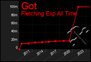 Total Graph of Got