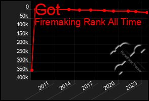 Total Graph of Got