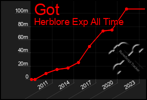 Total Graph of Got