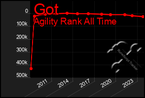 Total Graph of Got