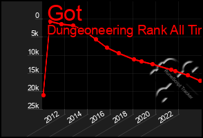 Total Graph of Got