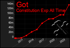 Total Graph of Got