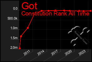 Total Graph of Got