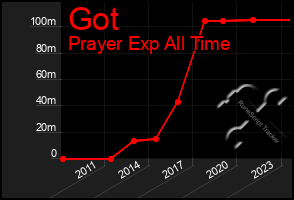 Total Graph of Got