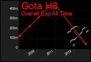 Total Graph of Gota H8