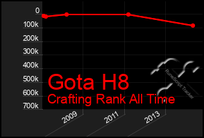 Total Graph of Gota H8