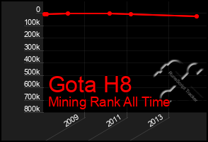Total Graph of Gota H8