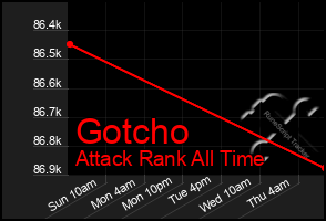 Total Graph of Gotcho