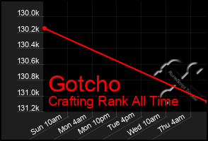 Total Graph of Gotcho