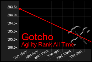 Total Graph of Gotcho