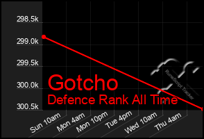 Total Graph of Gotcho