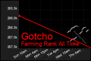 Total Graph of Gotcho