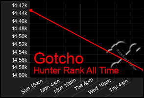 Total Graph of Gotcho