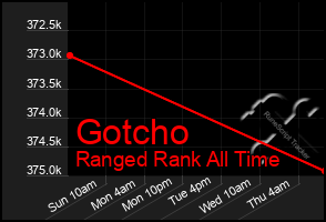 Total Graph of Gotcho