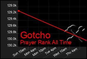 Total Graph of Gotcho