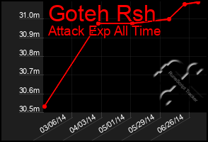 Total Graph of Goteh Rsh