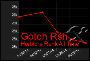 Total Graph of Goteh Rsh