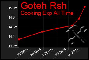 Total Graph of Goteh Rsh
