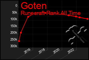 Total Graph of Goten