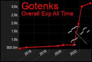 Total Graph of Gotenks