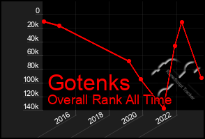 Total Graph of Gotenks