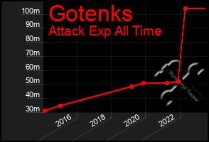 Total Graph of Gotenks