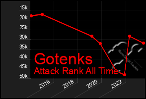 Total Graph of Gotenks