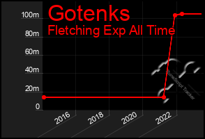 Total Graph of Gotenks