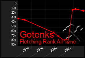 Total Graph of Gotenks