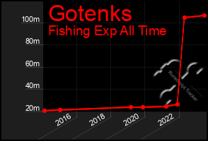 Total Graph of Gotenks