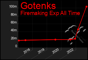 Total Graph of Gotenks