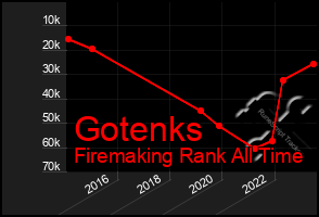 Total Graph of Gotenks