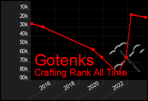 Total Graph of Gotenks