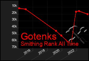 Total Graph of Gotenks