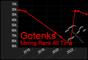 Total Graph of Gotenks