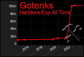 Total Graph of Gotenks