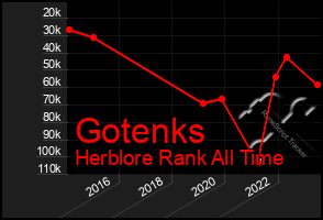 Total Graph of Gotenks