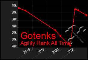 Total Graph of Gotenks