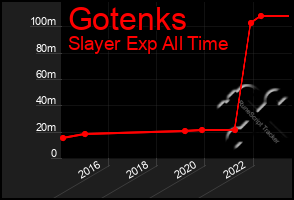 Total Graph of Gotenks