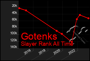 Total Graph of Gotenks