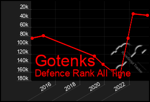 Total Graph of Gotenks