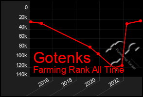 Total Graph of Gotenks