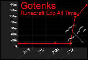 Total Graph of Gotenks