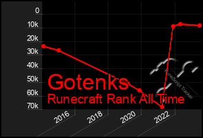 Total Graph of Gotenks